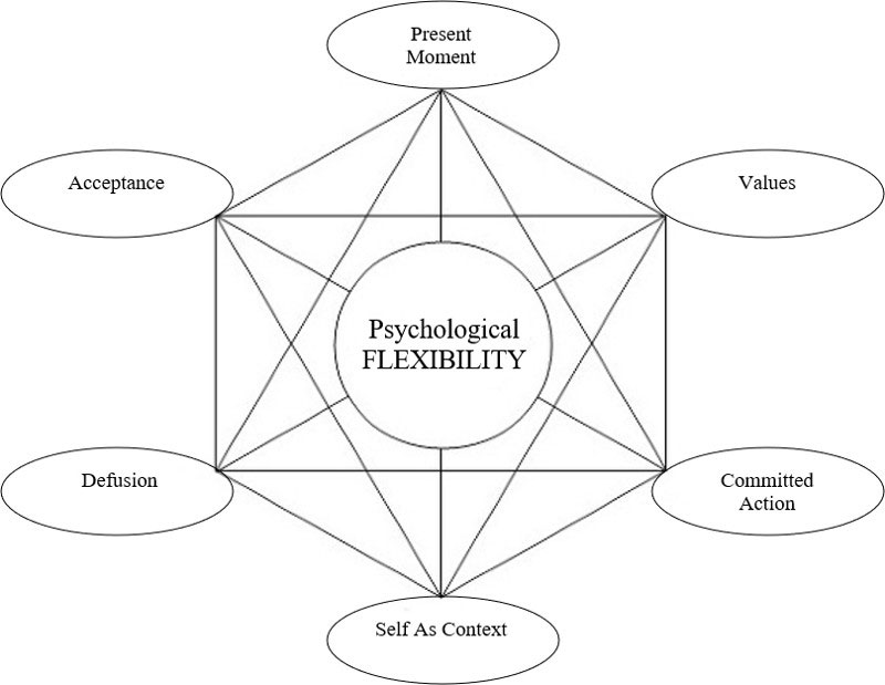 Psychological Flexibility Chart